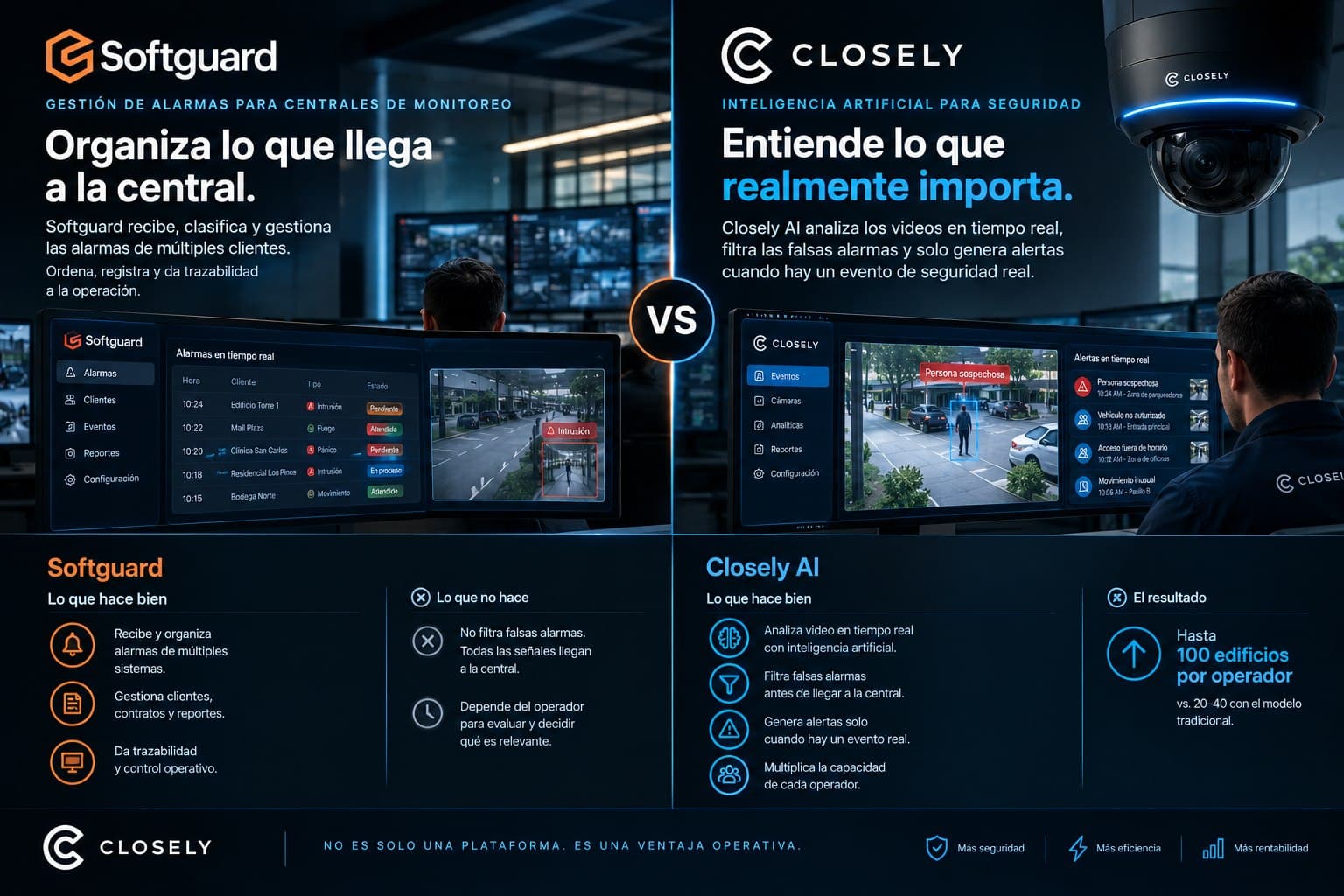 Softguard vs Closely AI comparison: alarm management that organizes what reaches the center versus AI that filters false alarms, up to 100 buildings per operator