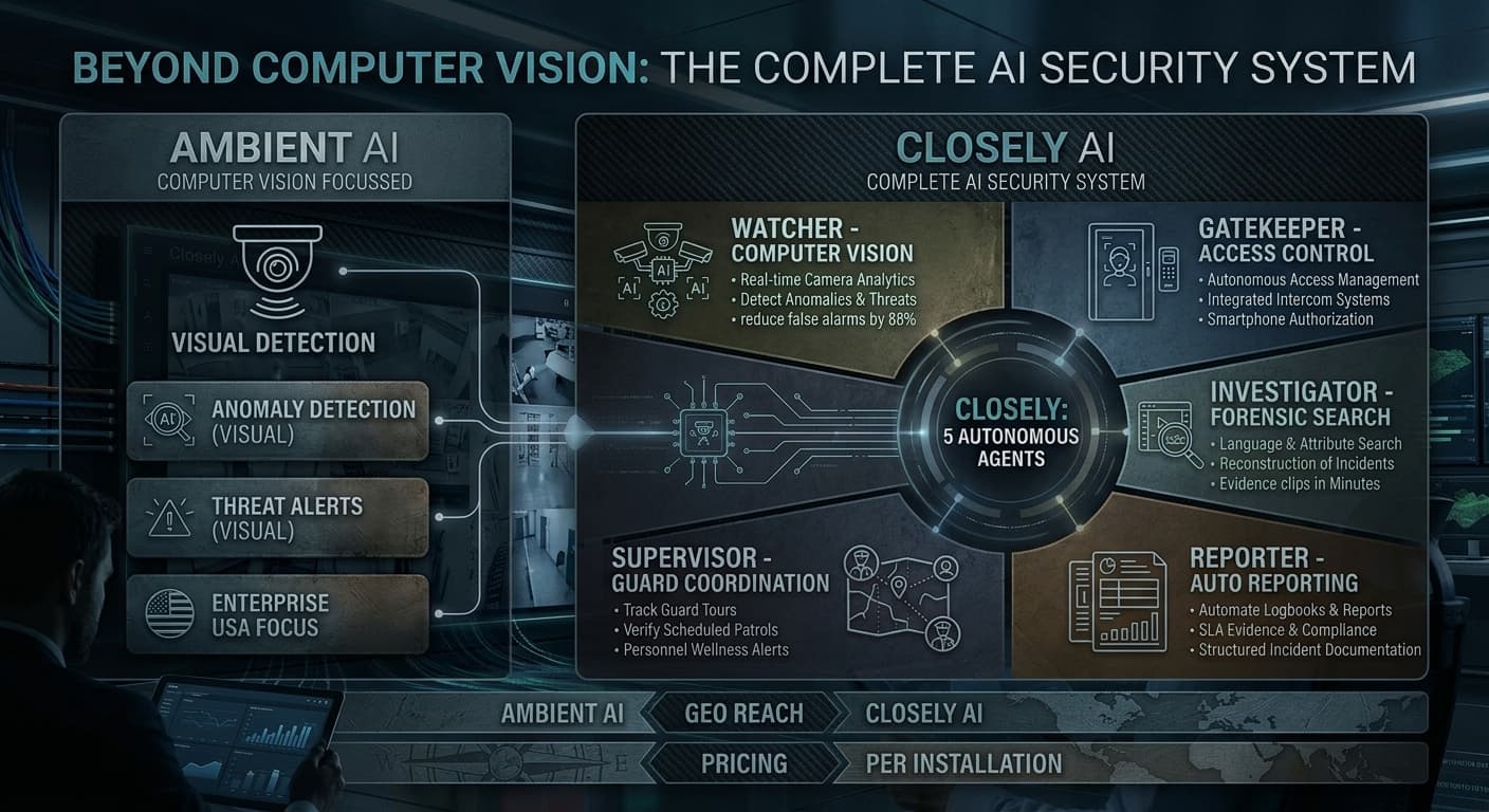 Visual comparison: Ambient AI computer vision only vs Closely five autonomous agents (Watcher, Gatekeeper, Investigator, Supervisor, Reporter)