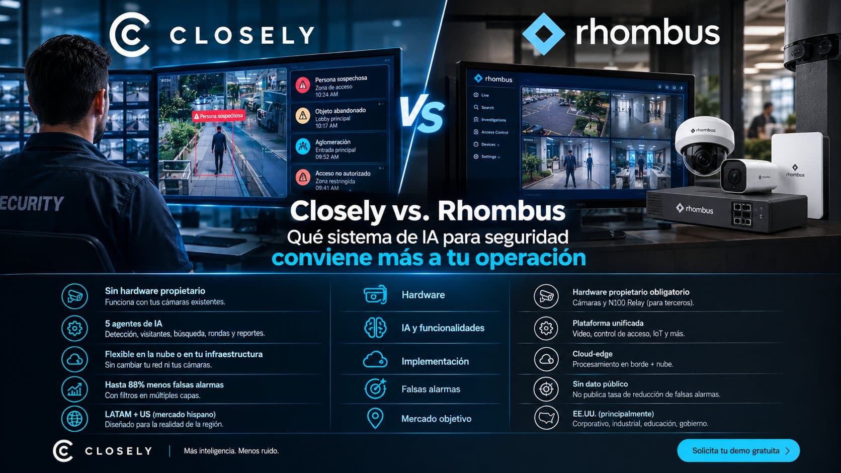 Closely vs. Rhombus comparison: Closely works with your existing cameras and 5 AI agents; Rhombus requires proprietary hardware