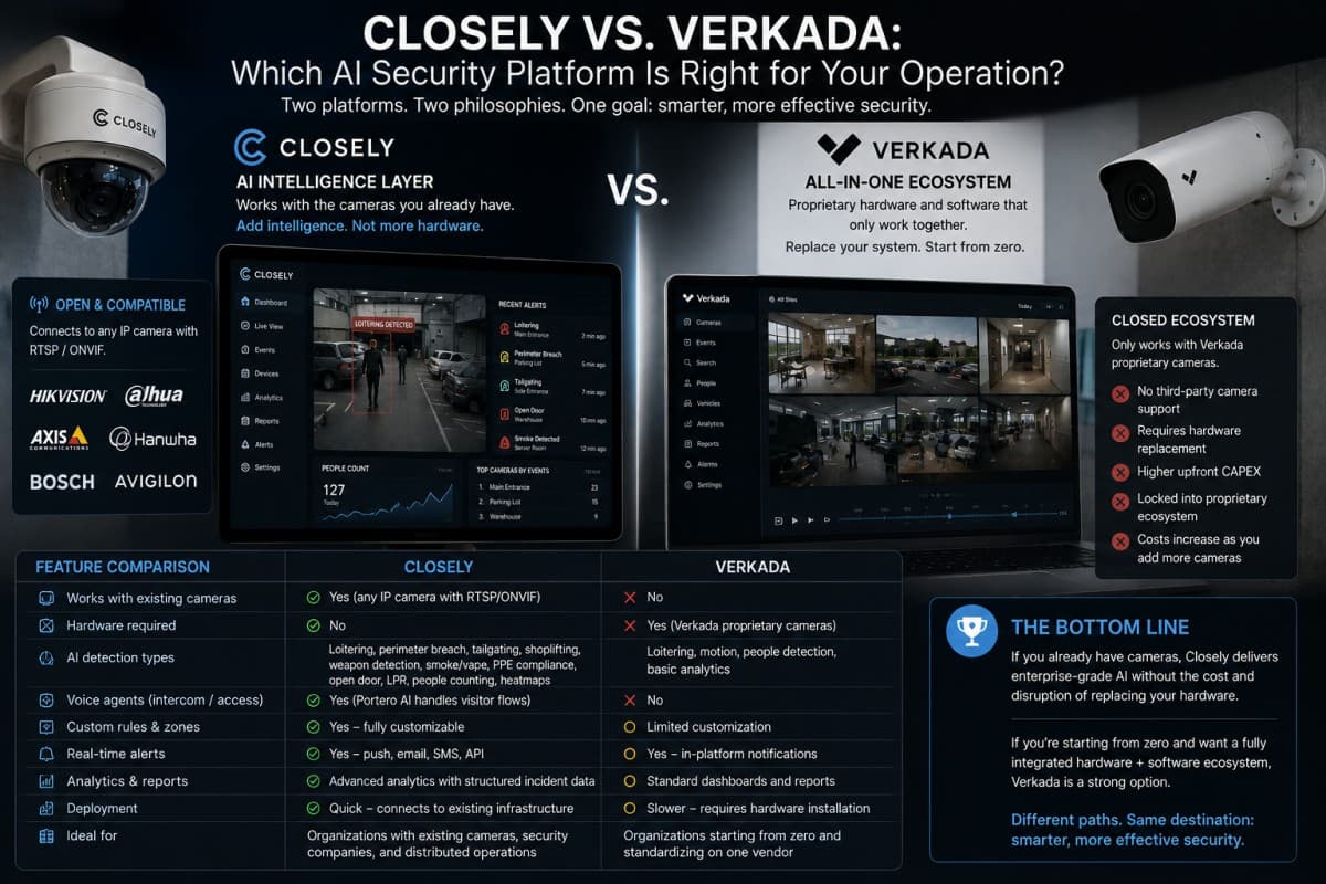 Closely vs Verkada comparison: left side shows Closely working with multiple camera brands (Hikvision, Dahua, Axis, Hanwha) on existing infrastructure, right side shows Verkada's proprietary hardware ecosystem. Both platforms connected to central AI monitoring interface.