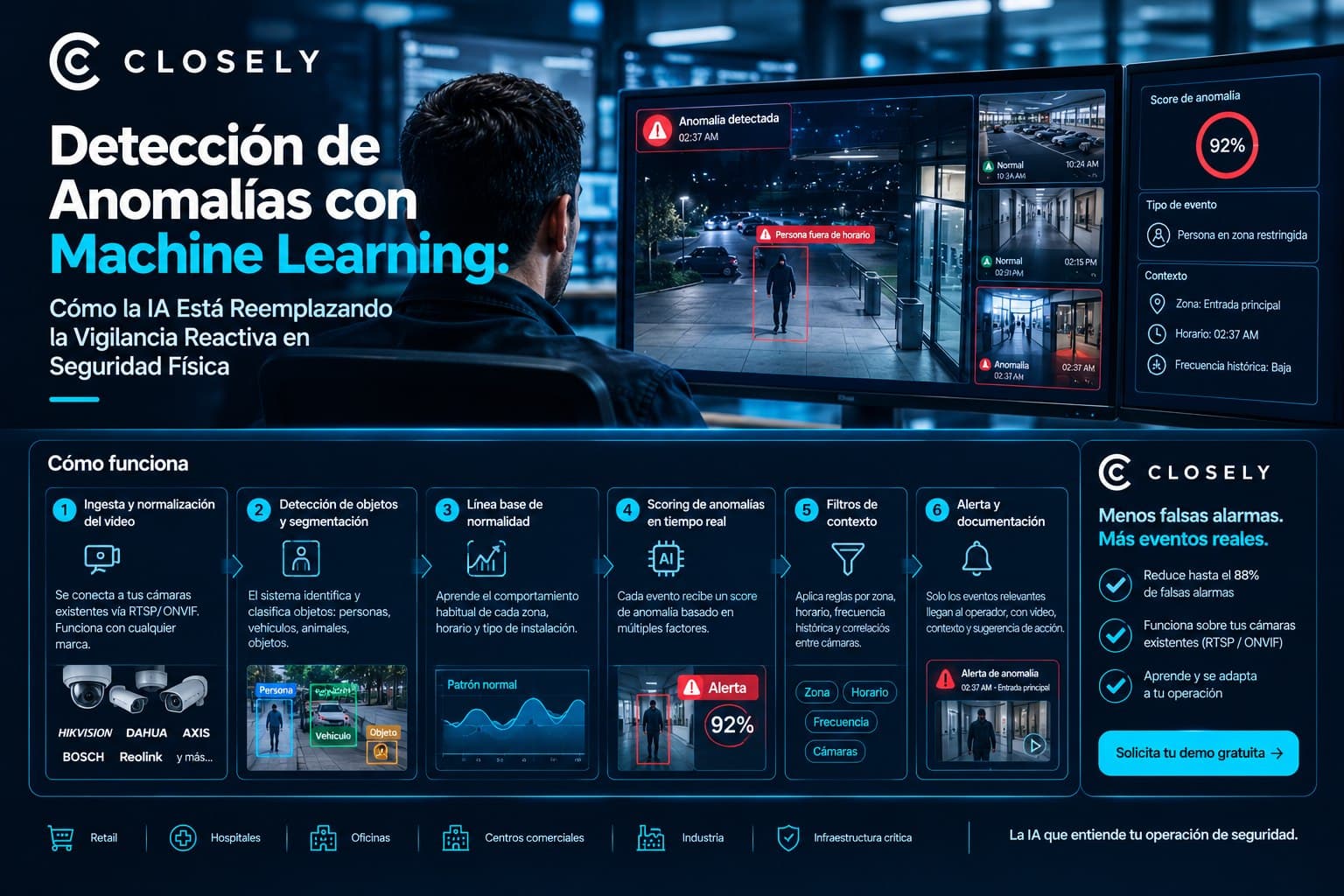 Operador ante una alerta de anomalía con score de 92% por persona fuera de horario, y el flujo de seis pasos de la detección de anomalías con machine learning
