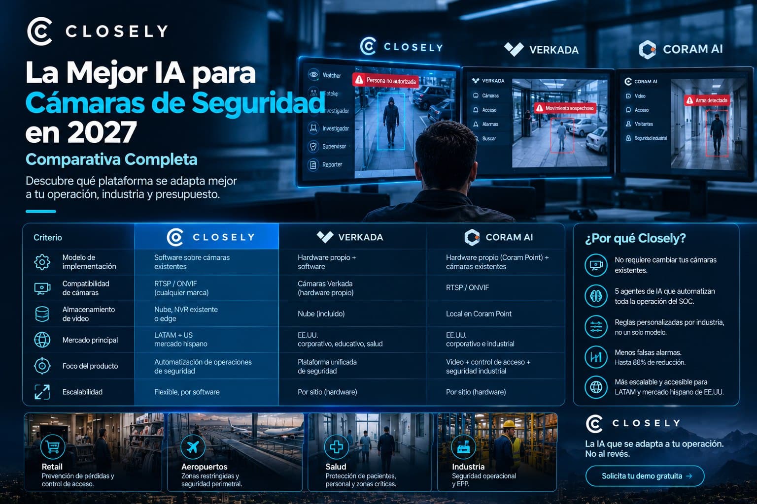 Comparativa de plataformas de IA para cámaras de seguridad: Closely, Verkada y Coram AI según modelo de implementación, compatibilidad, mercado y escalabilidad